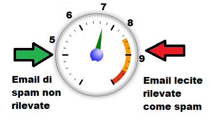 Bilanciamento Antispam